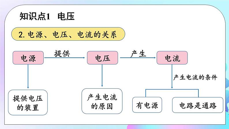 第11章 简单电路 第5节 电压 课件+教案+素材06