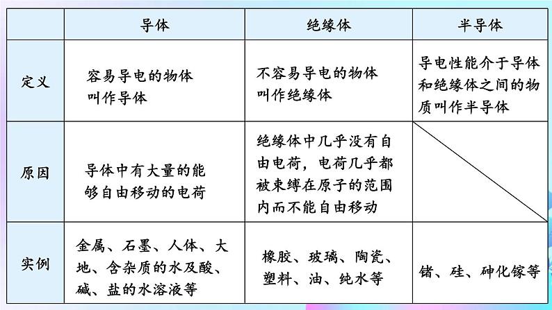 第11章 简单电路 第6节 不同物质的导电性能 课件+教案+素材05