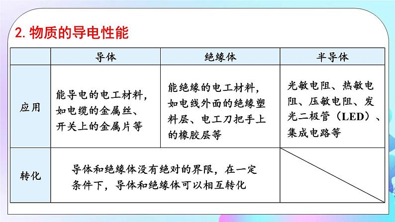 第11章 简单电路 第6节 不同物质的导电性能 课件+教案+素材06