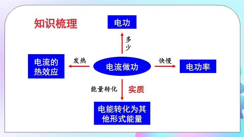 第13章 电功和电功率 章末复习 课件02