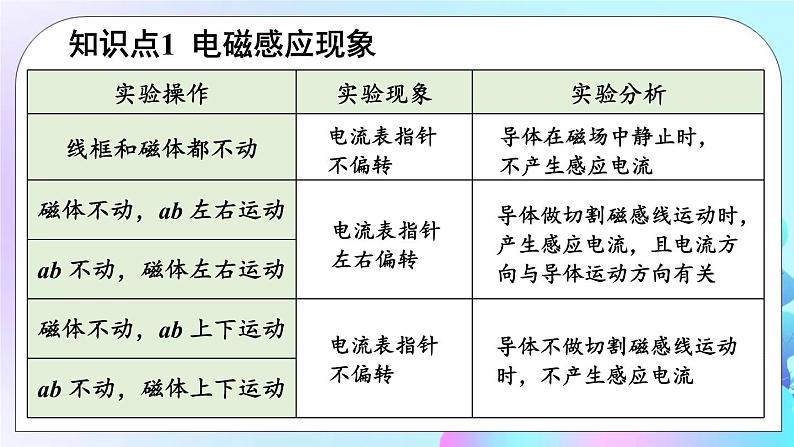 第14章 磁现象 第7节 学生实验：探究——产生感应电流的条件 课件+教案+素材06