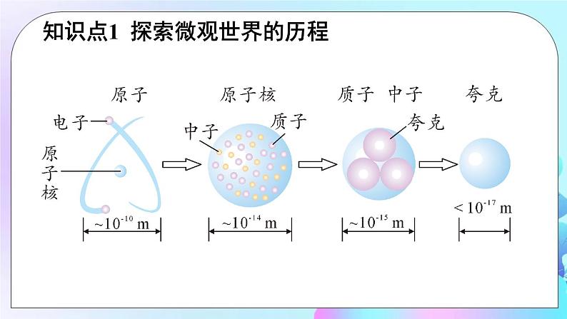 第16章 粒子和宇宙 第1节 探索微观世界的历程 课件+教案+素材08