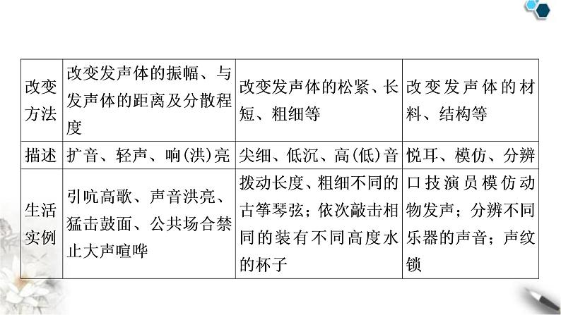 沪科版中考物理总复习第三章声的世界课件第6页