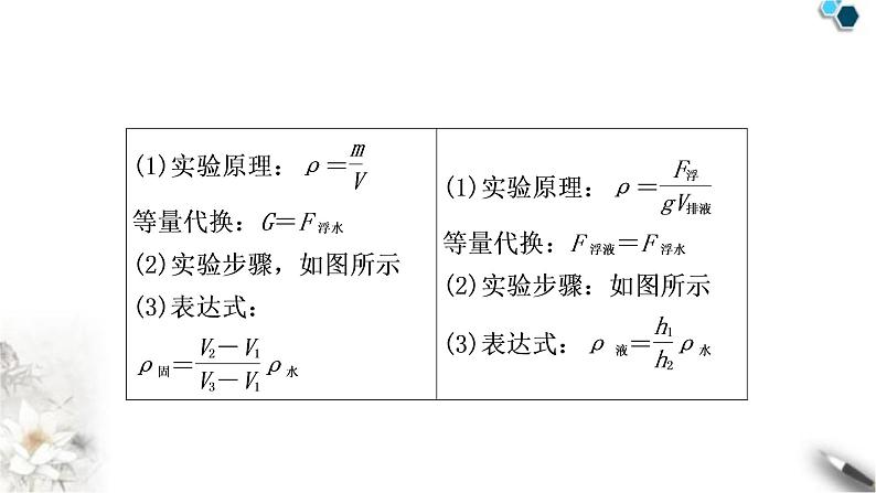 沪粤版中考物理复习专题1浮力法测密度课件第8页