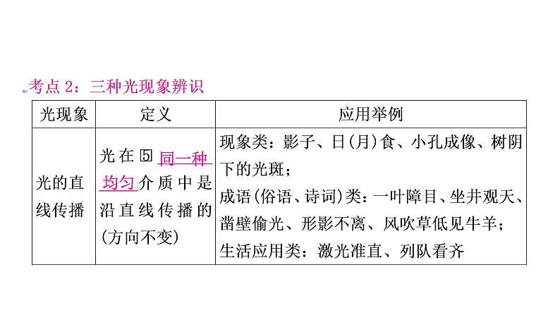 沪粤版中考物理复习第3讲光和眼睛第1课时光现象课件06