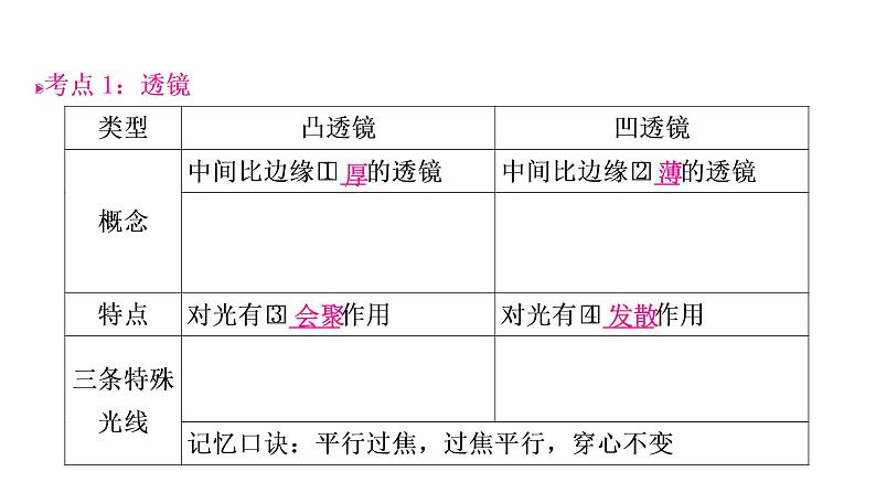 沪粤版中考物理复习第3讲光和眼睛第2课时透镜及其应用课件03