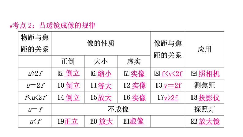 沪粤版中考物理复习第3讲光和眼睛第2课时透镜及其应用课件04