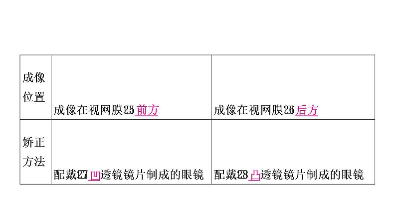 沪粤版中考物理复习第3讲光和眼睛第2课时透镜及其应用课件07