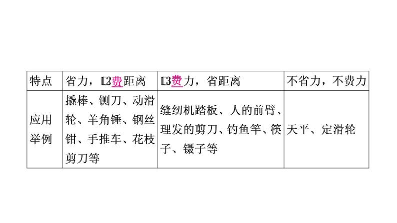 沪粤版中考物理复习第6讲力和机械第2课时简单机械课件第6页