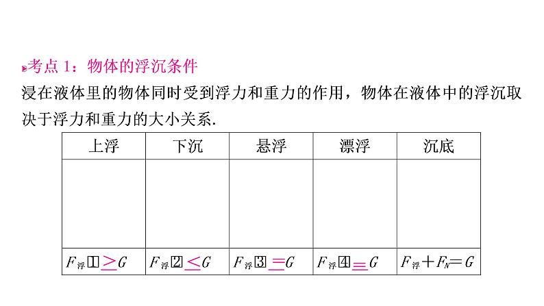 沪粤版中考物理复习第9讲浮力第2课时物体的浮沉条件及应用课件第3页