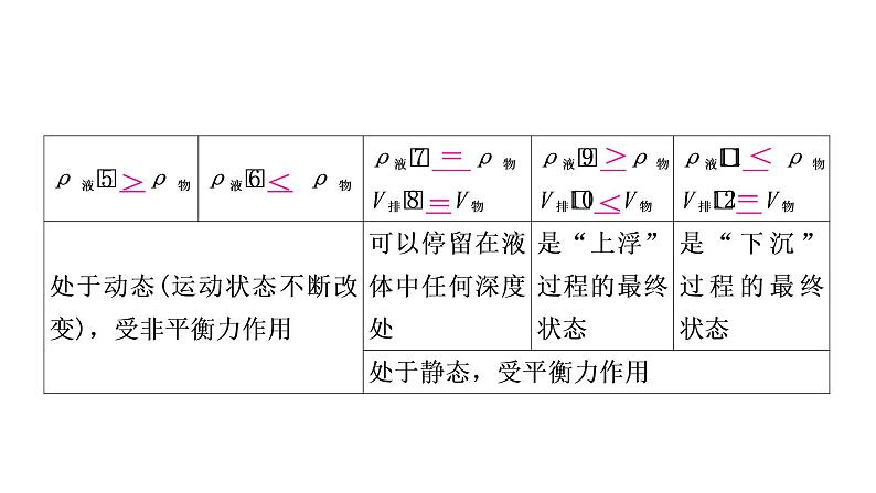 沪粤版中考物理复习第9讲浮力第2课时物体的浮沉条件及应用课件第4页