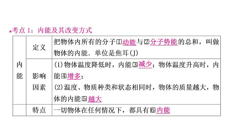 沪粤版中考物理复习第12讲内能与热机课件第3页