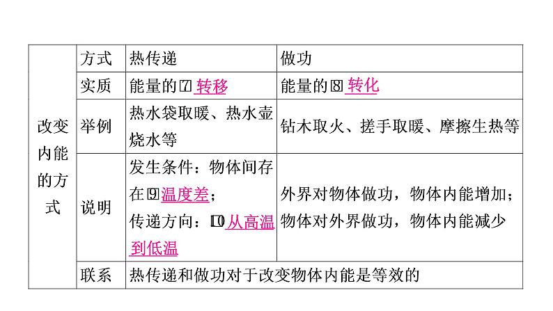 沪粤版中考物理复习第12讲内能与热机课件第4页