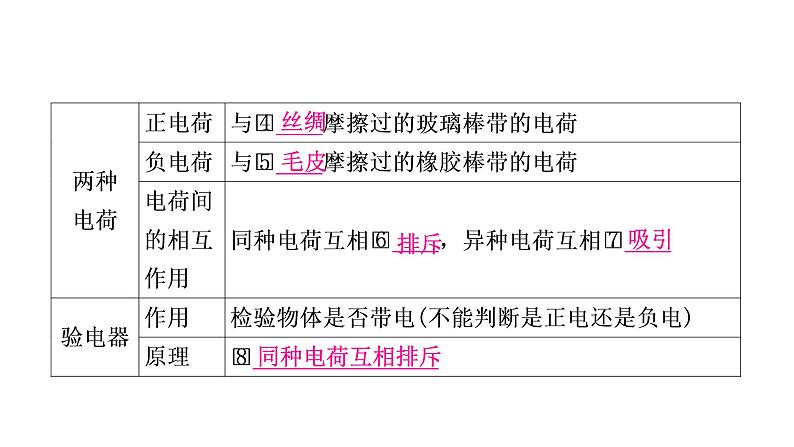 沪粤版中考物理复习第13讲探究简单电路课件04