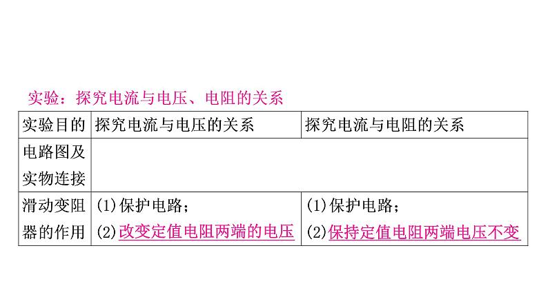 沪粤版中考物理复习第14讲探究欧姆定律第2课时探究电流与电压、电阻的关系课件03