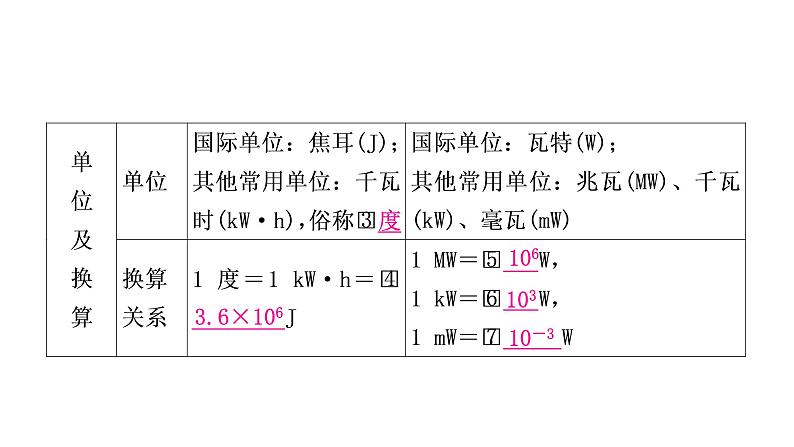 沪粤版中考物理复习第15讲电能与电功率第1课时电功电功率课件第4页