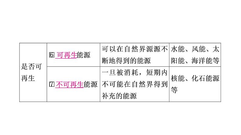 沪粤版中考物理复习第19讲电磁波与信息时代第20讲能源与能量守恒定律课件05