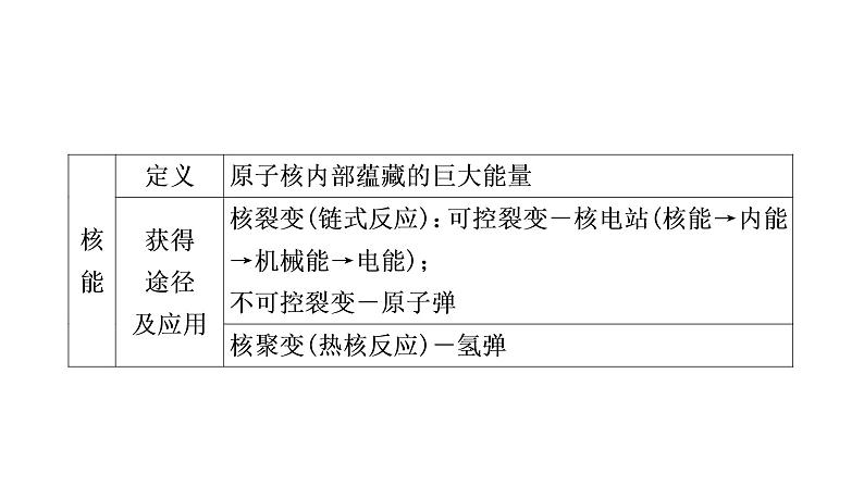 沪粤版中考物理复习第19讲电磁波与信息时代第20讲能源与能量守恒定律课件07