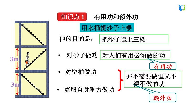 人教版初中物理八年级下册 第十二章  第3节  机械效率 课件第4页