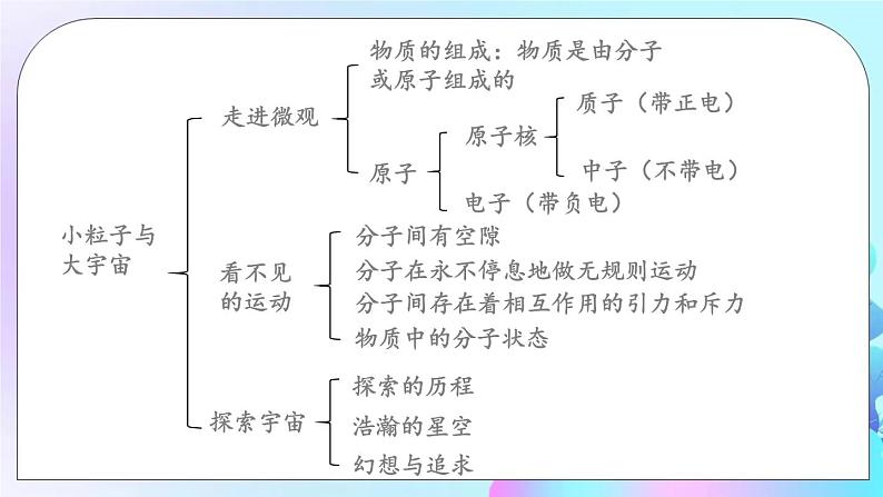 第11章 小粒子与大宇宙 章末复习 课件02