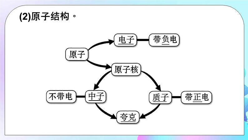 第11章 小粒子与大宇宙 章末复习 课件04