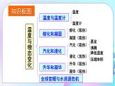 第12章 温度与物态变化 章末复习 课件