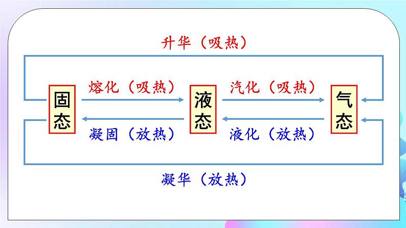 第12章 温度与物态变化 章末复习 课件07