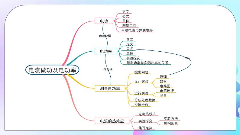 第16章 电流做功与电功率 章末复习 课件02