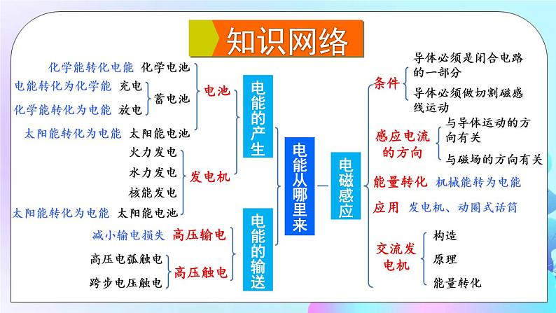 第18章 电能从哪里来 章末复习 课件02