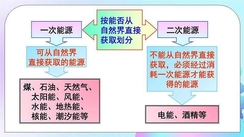 第20章 能源、材料与社会 第2节 能源的开发和利用 第1课时 能源与社会、环境 课件+教案+素材03