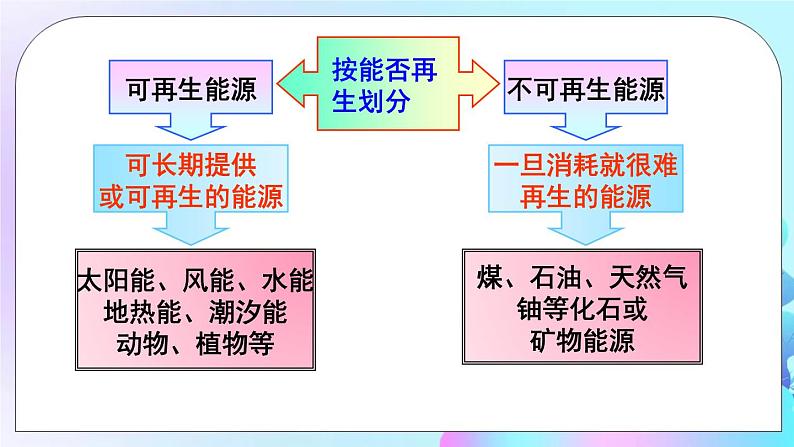 第20章 能源、材料与社会 第2节 能源的开发和利用 第1课时 能源与社会、环境 课件+教案+素材04