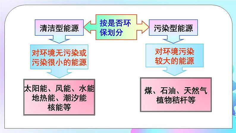 第20章 能源、材料与社会 第2节 能源的开发和利用 第1课时 能源与社会、环境 课件+教案+素材05