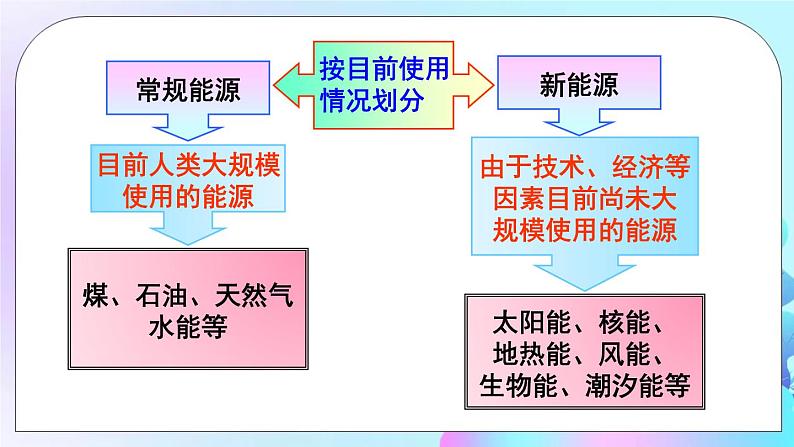 第20章 能源、材料与社会 第2节 能源的开发和利用 第1课时 能源与社会、环境 课件+教案+素材06