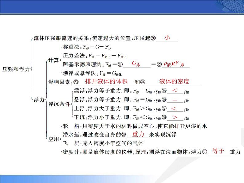 中考物理第一轮复习《-压强和浮力》ppt课件05