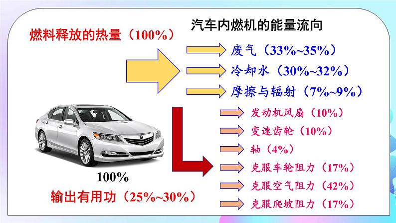 第2章 改变世界的热机 第3节 热机效率 课件+教案+素材04