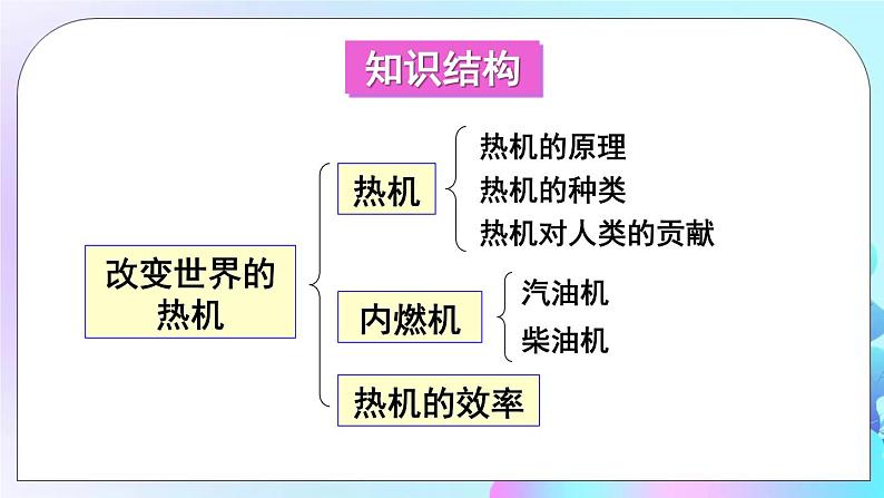 第2章 改变世界的热机 章末复习 课件02