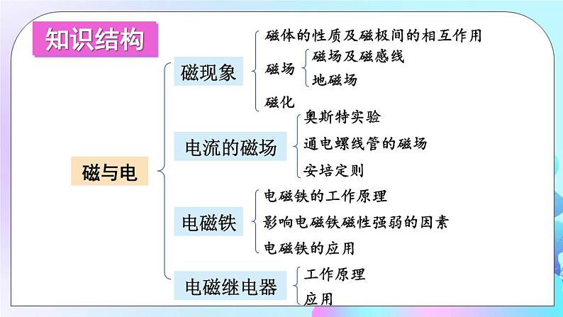 第7章 磁与电 章末复习 课件02