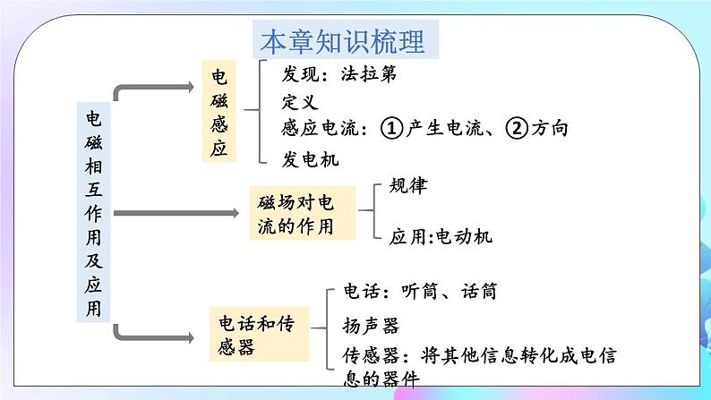 第8章 电磁相互作用及应用 章末复习 课件02