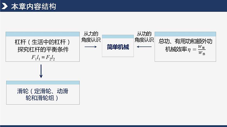 第十二章《简单机械》本章复习 第3页