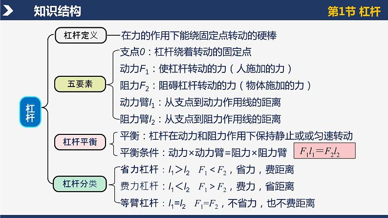 第十二章《简单机械》本章复习 第5页