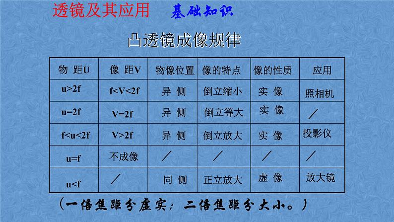 人教版八年级上册 第五章 透镜及其应用专题复习课件PPT第5页