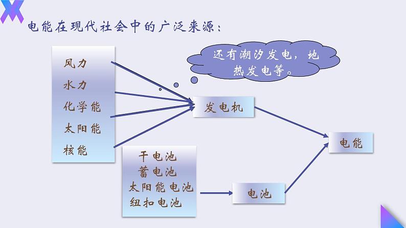 18.1《电能 电功》2022-2023学年九年级全一册人教版物理课件PPT07