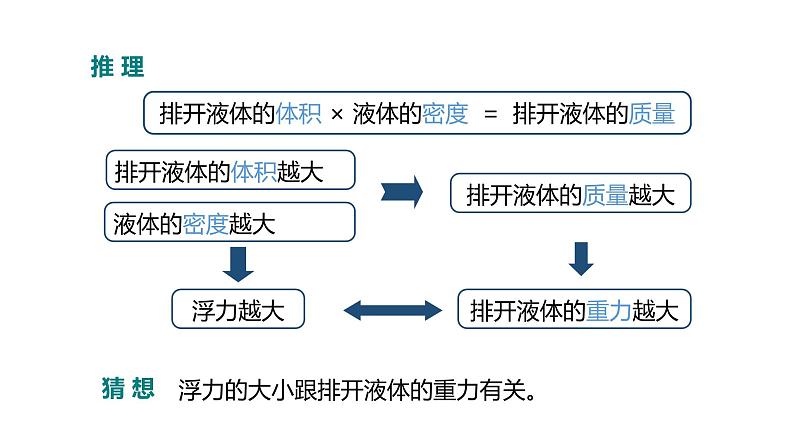 人教版八年级物理下册--10.2  阿基米德原理（精品课件）06