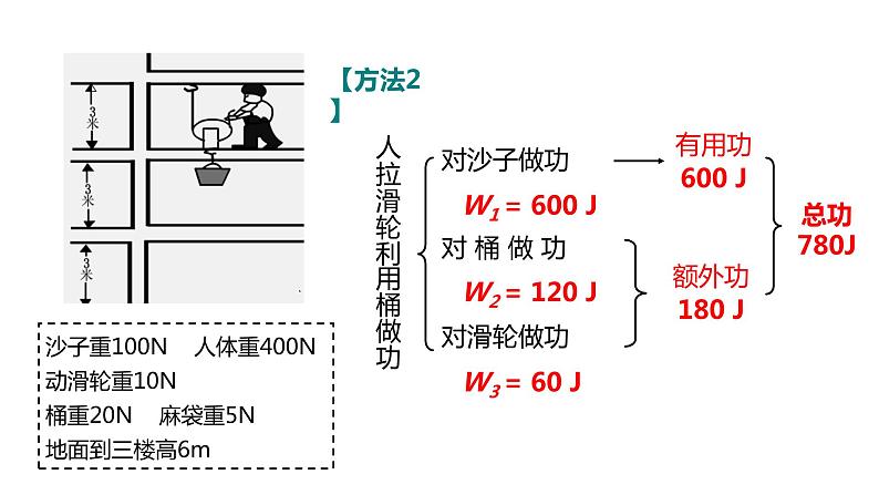 人教版八年级物理下册--12.3.1 机械效率（精品课件）07