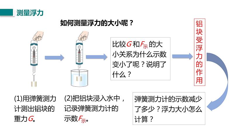 人教版八年级物理下册--10.1浮力（精品课件）06