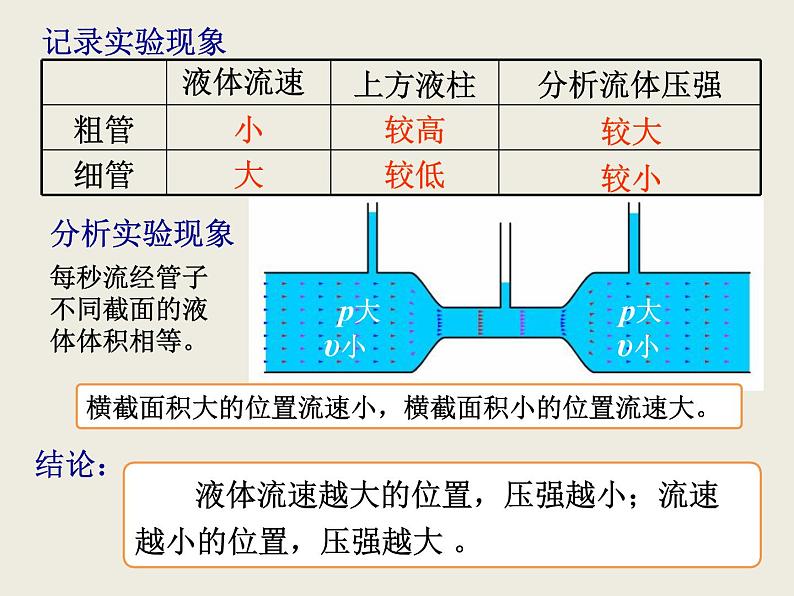 人教版八年级物理下册--9.4流体压强与流速的关系（课件2）05