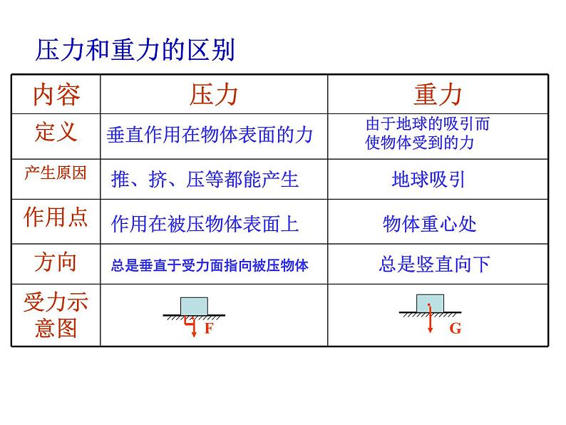 人教版八年级物理下册--9.1压强（课件1）第6页