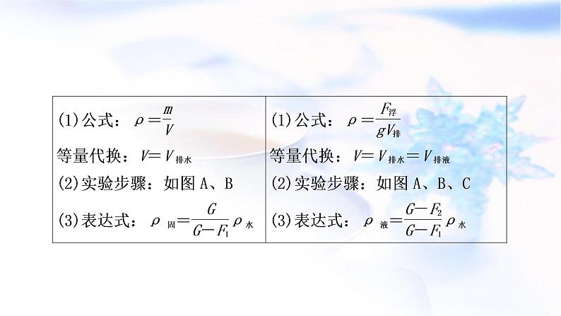 中考物理复习专题1利用浮力测密度教学课件第3页