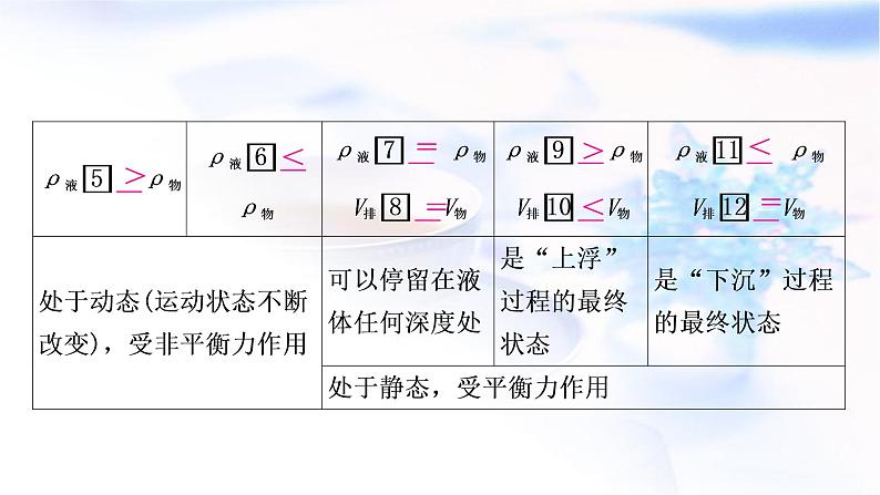 中考物理复习第2课时物体的浮沉条件及应用教学课件04