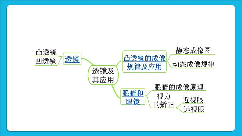 第三讲01透镜及其应用 课件第3页